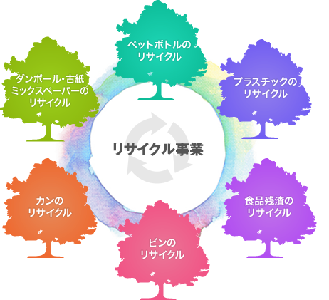 リサイクル事業(ペットボトルのリサイクル、プラスチックのリサイクル、食品残渣のリサイクル、ビンのリサイクル、カンのリサイクル、段ボール・古紙ミックスペーパーのリサイクル)
